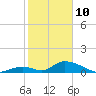 Upper Matecumbe Key West tide chart for Thursday, February 10, 2022