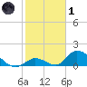 Upper Matecumbe Key West tide chart for Tuesday, February 1, 2022