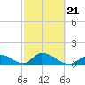 Upper Matecumbe Key West tide chart for Monday, February 21, 2022