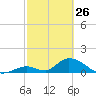Upper Matecumbe Key West tide chart for Saturday, February 26, 2022