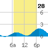 Upper Matecumbe Key West tide chart for Monday, February 28, 2022
