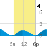 Upper Matecumbe Key West tide chart for Friday, February 4, 2022