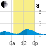 Upper Matecumbe Key West tide chart for Tuesday, February 8, 2022