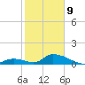 Upper Matecumbe Key West tide chart for Wednesday, February 9, 2022