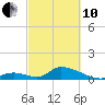 Upper Matecumbe Key West tide chart for Thursday, March 10, 2022