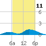 Upper Matecumbe Key West tide chart for Friday, March 11, 2022