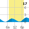 Upper Matecumbe Key West tide chart for Thursday, March 17, 2022