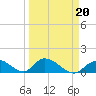 Upper Matecumbe Key West tide chart for Sunday, March 20, 2022