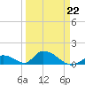 Upper Matecumbe Key West tide chart for Tuesday, March 22, 2022