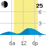 Upper Matecumbe Key West tide chart for Friday, March 25, 2022