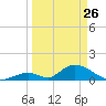 Upper Matecumbe Key West tide chart for Saturday, March 26, 2022
