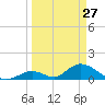 Upper Matecumbe Key West tide chart for Sunday, March 27, 2022