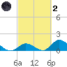 Upper Matecumbe Key West tide chart for Wednesday, March 2, 2022