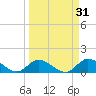 Upper Matecumbe Key West tide chart for Thursday, March 31, 2022