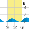 Upper Matecumbe Key West tide chart for Thursday, March 3, 2022