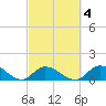 Upper Matecumbe Key West tide chart for Friday, March 4, 2022