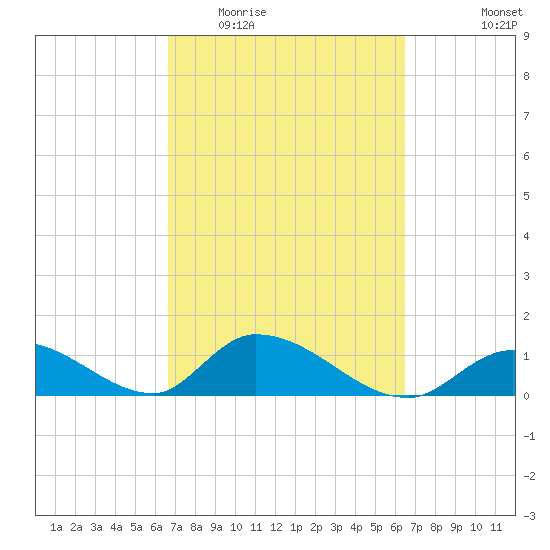 Upper Matecumbe Key West tide chart for Sunday, March 6, 2022