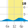 Upper Matecumbe Key West tide chart for Sunday, April 10, 2022