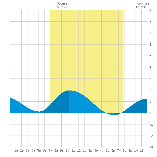Upper Matecumbe Key West tide chart for Monday, April 18, 2022