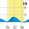 Upper Matecumbe Key West tide chart for Tuesday, April 19, 2022