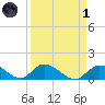 Upper Matecumbe Key West tide chart for Friday, April 1, 2022