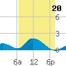 Upper Matecumbe Key West tide chart for Wednesday, April 20, 2022