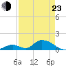 Upper Matecumbe Key West tide chart for Saturday, April 23, 2022