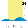 Upper Matecumbe Key West tide chart for Sunday, April 24, 2022
