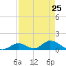 Upper Matecumbe Key West tide chart for Monday, April 25, 2022