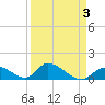 Upper Matecumbe Key West tide chart for Sunday, April 3, 2022