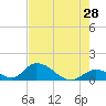 Upper Matecumbe Key West tide chart for Saturday, May 28, 2022