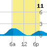 Upper Matecumbe Key West tide chart for Saturday, June 11, 2022