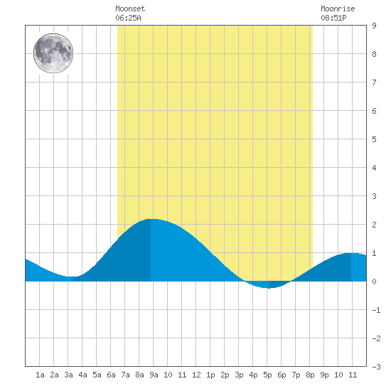Upper Matecumbe Key West tide chart for Tuesday, June 14, 2022