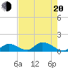 Upper Matecumbe Key West tide chart for Monday, June 20, 2022