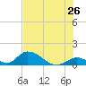 Upper Matecumbe Key West tide chart for Sunday, June 26, 2022