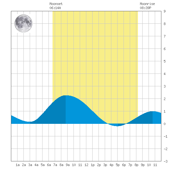 Upper Matecumbe Key West tide chart for Wednesday, July 13, 2022