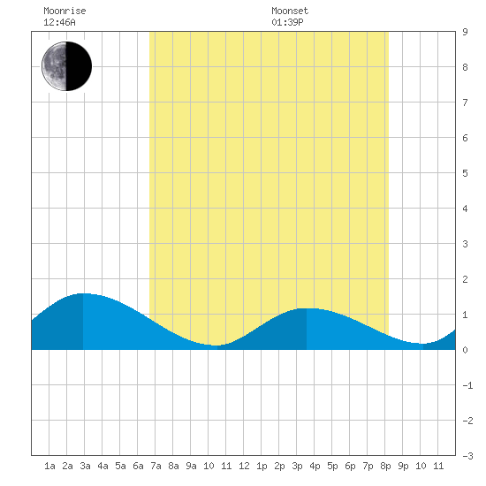 Upper Matecumbe Key West tide chart for Wednesday, July 20, 2022