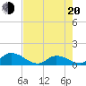 Upper Matecumbe Key West tide chart for Wednesday, July 20, 2022