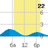 Upper Matecumbe Key West tide chart for Friday, July 22, 2022