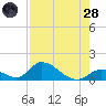 Upper Matecumbe Key West tide chart for Thursday, July 28, 2022