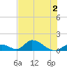 Upper Matecumbe Key West tide chart for Saturday, July 2, 2022