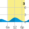Upper Matecumbe Key West tide chart for Sunday, July 3, 2022