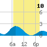 Upper Matecumbe Key West tide chart for Wednesday, August 10, 2022