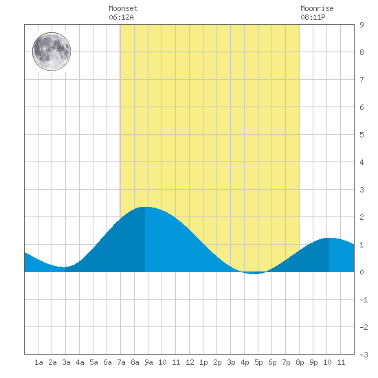 Upper Matecumbe Key West tide chart for Thursday, August 11, 2022