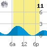 Upper Matecumbe Key West tide chart for Thursday, August 11, 2022