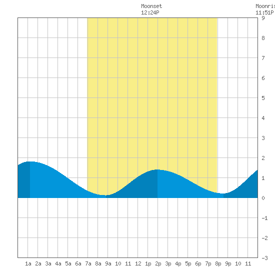 Upper Matecumbe Key West tide chart for Wednesday, August 17, 2022