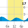 Upper Matecumbe Key West tide chart for Wednesday, August 17, 2022