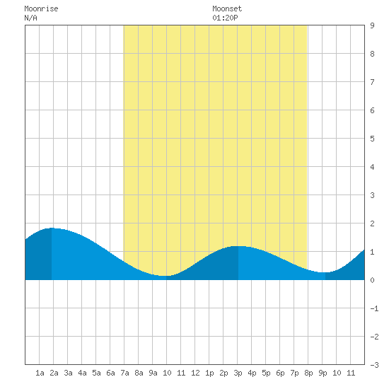Upper Matecumbe Key West tide chart for Thursday, August 18, 2022