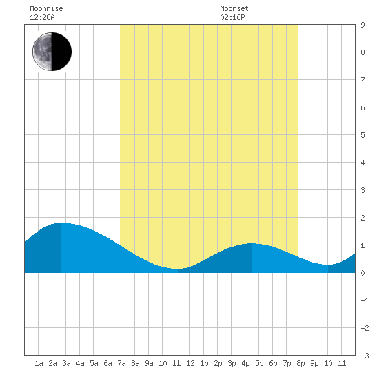 Upper Matecumbe Key West tide chart for Friday, August 19, 2022