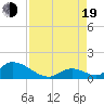 Upper Matecumbe Key West tide chart for Friday, August 19, 2022